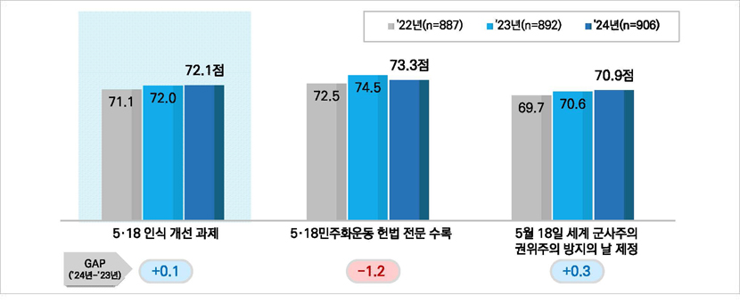 5·18 인식 개선 과제