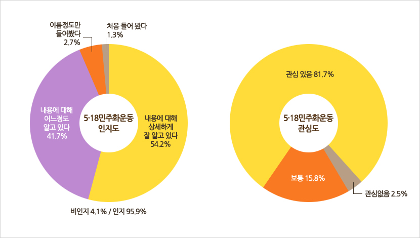 5·18민주화운동 인지도-내용에 대해 상세하게 잘 알고 있다:54.2%,내용에 대해 어느정도 알고 있다:41.7%,이름정도만 들어봤다:2.7%, 처음 들어 봤다:1.3%로 비인지 4.1%이며,인지가 95.9%/5·18민주화운동 관심도-관심 있음:81.7%,보통:15.8%,관심없음:2.5%