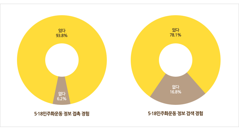 5·18민주화운동 정보 접촉 경험-있다:93.8%,없다:6.2%/5·18민주화운동 정보 검색 경험-있다:78.1%,없다:16.8%