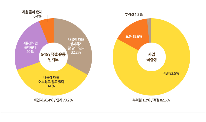 5·18 기념재단 인지도는 내용에 대해 상세하게 잘 알고 있다 32.2%,내용에 대해 어느정도 알고 있다 41%,이름정도만 들어봤다 20%, 처음 들어 봤다 6.4%로 비인지 26.4%, 인지가 73.2%/사업 적절성은 적절 82.5%,보통 15.6%,부적절1.2%로 부적절이 1.2% 적절이 82.5%